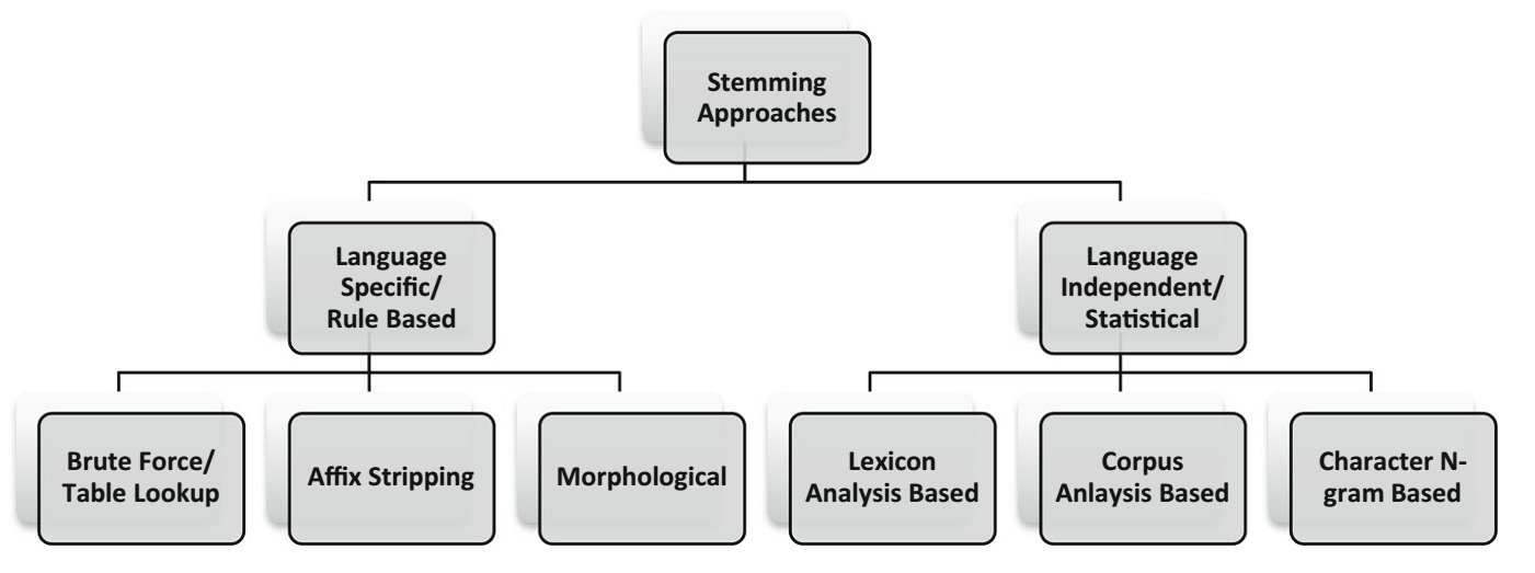 2_types_of_stemming