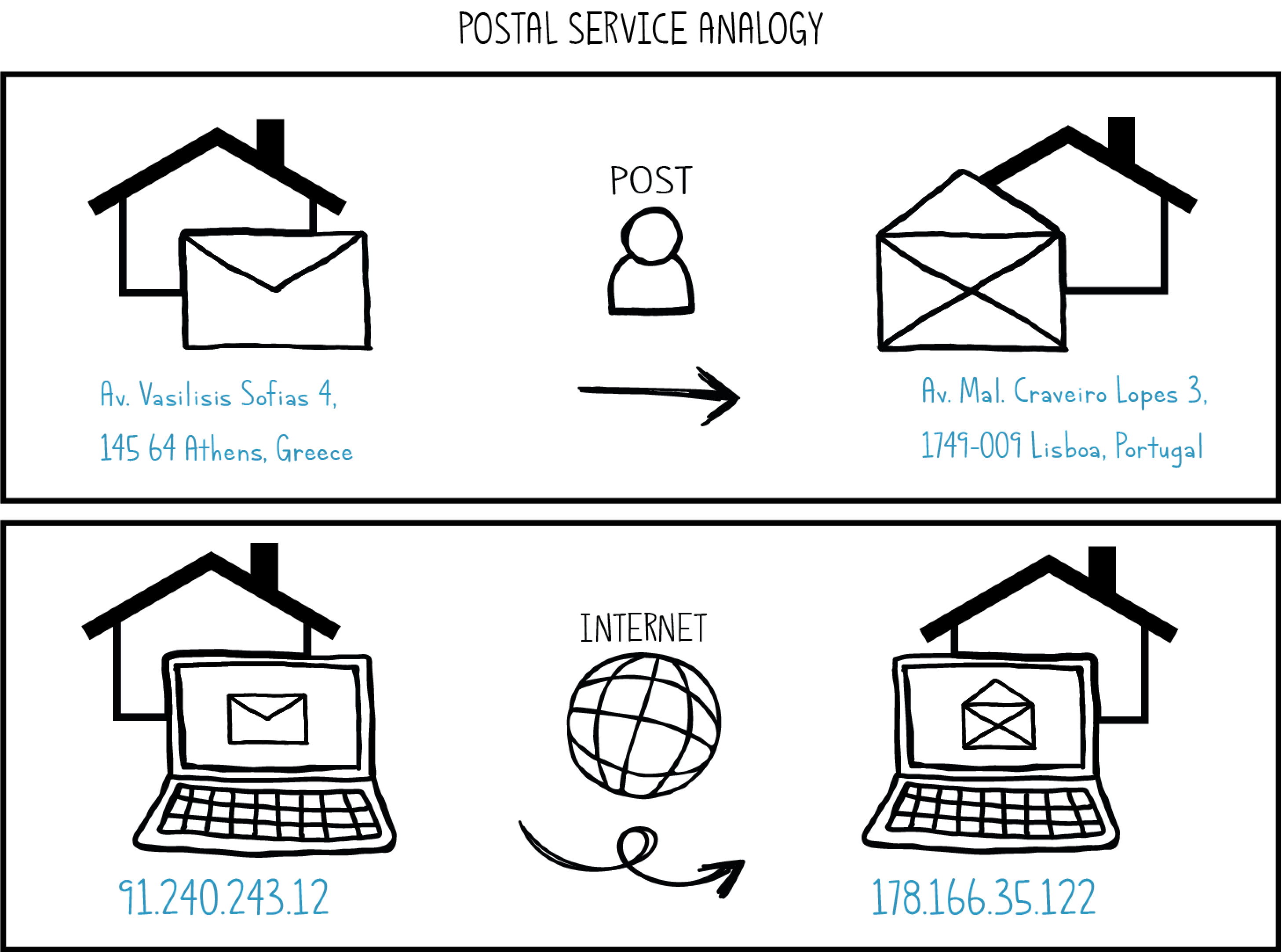 Postal Service Analogy 1_postal_service_analogy