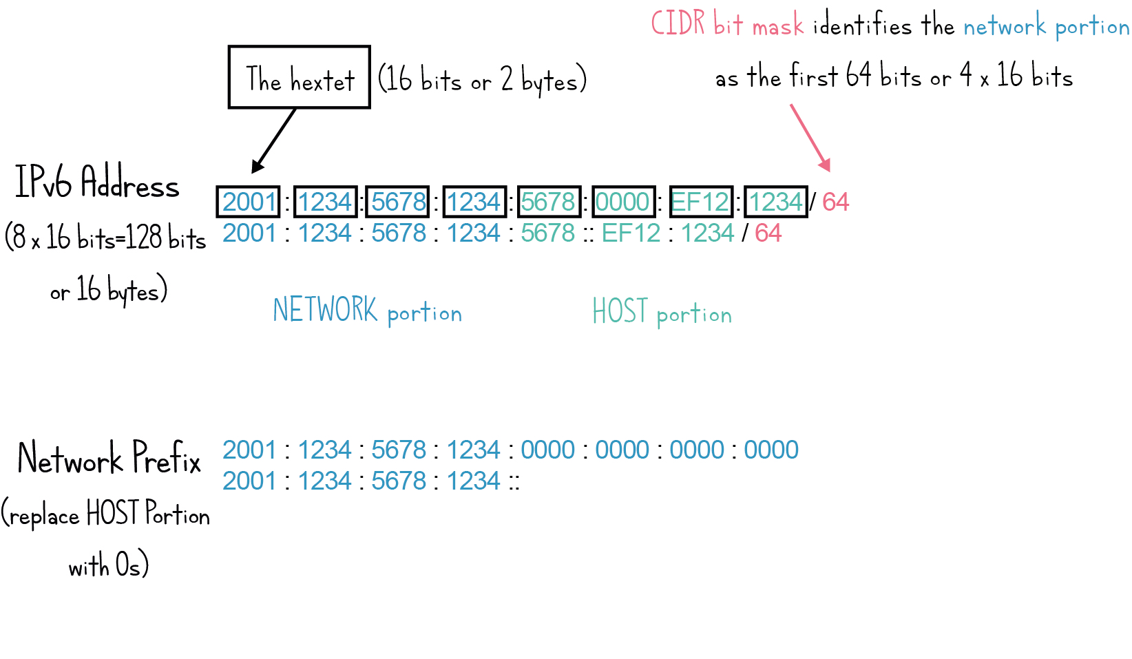 IPv6 Addresses 6_ipv6