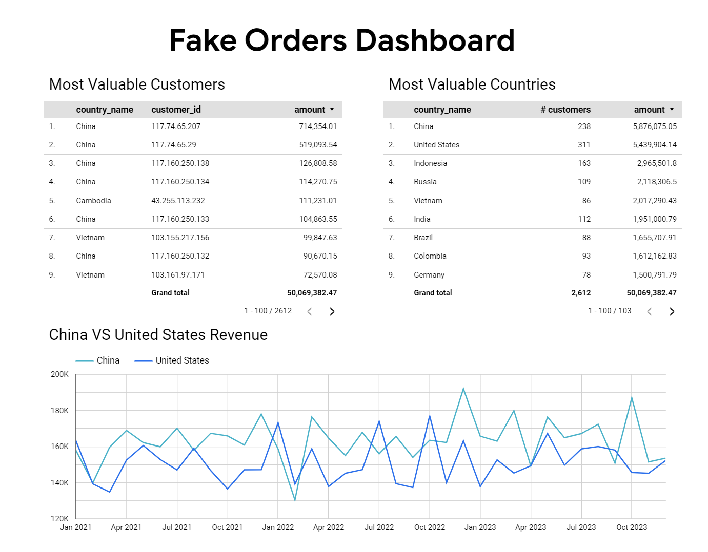 Fake Orders Dashboard - Result 7_fake_orders_dashboard